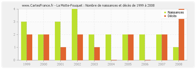 La Motte-Fouquet : Nombre de naissances et décès de 1999 à 2008